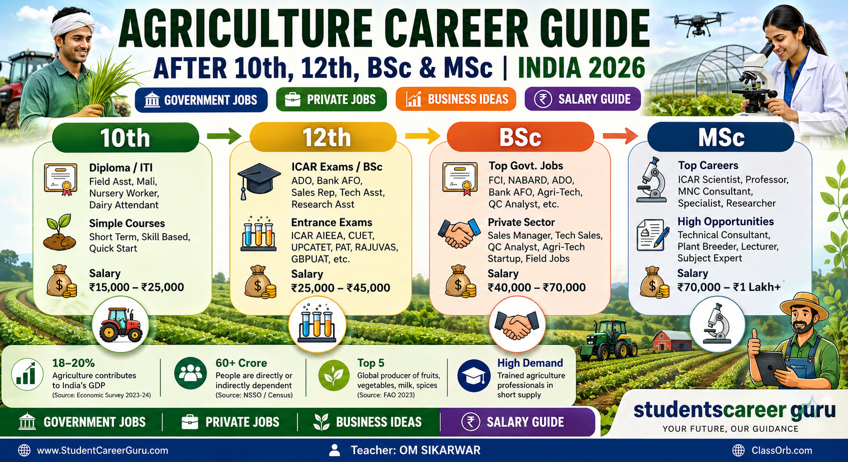 Agriculture Career Roadmap Guide After 10th 12th BSc MSc with government jobs, private jobs, salary, business ideas, ICAR exams, agriculture officer careers and opportunities for boys and girls in India.