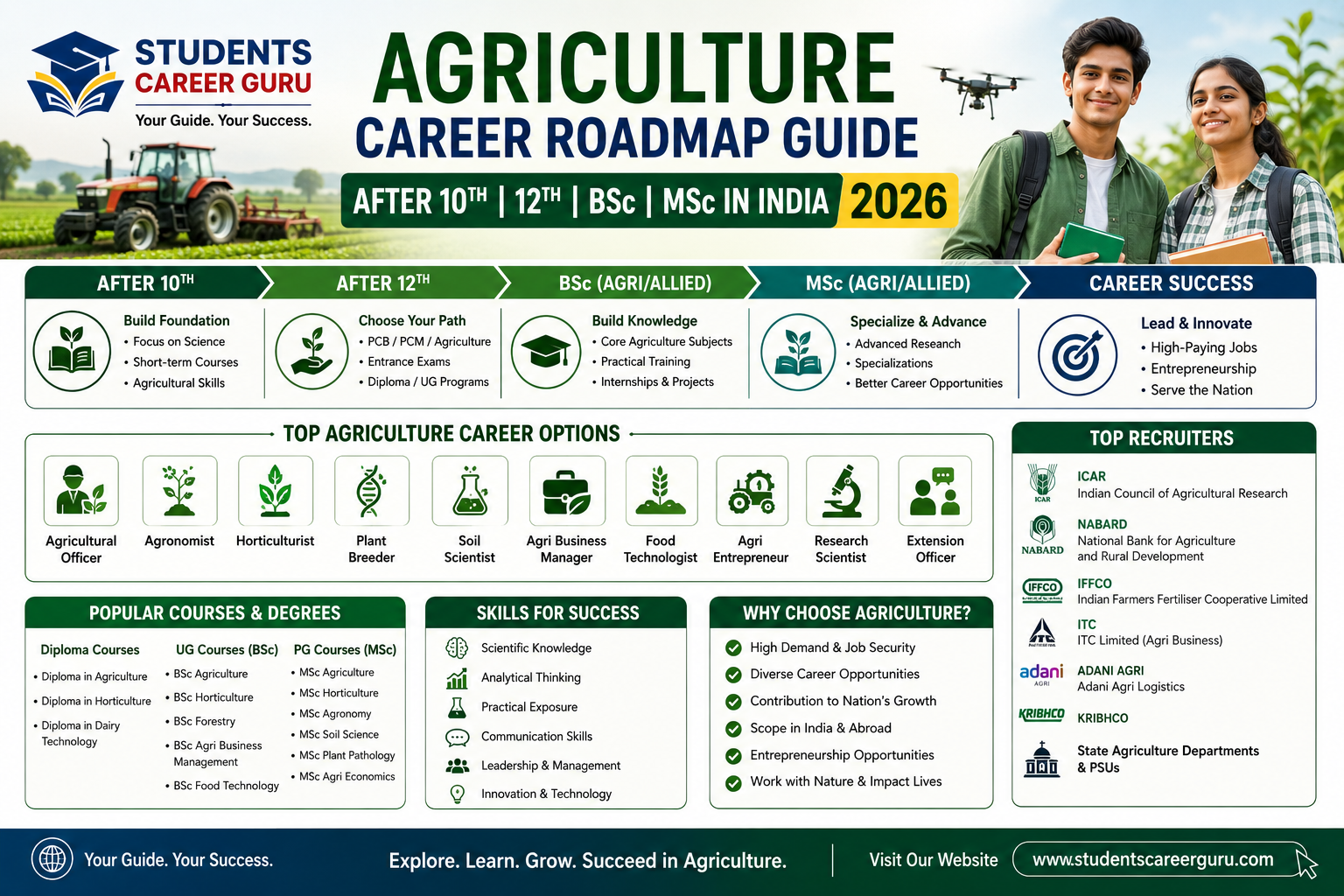 Agriculture Career Roadmap Guide After 10th 12th BSc MSc inIndia 2026