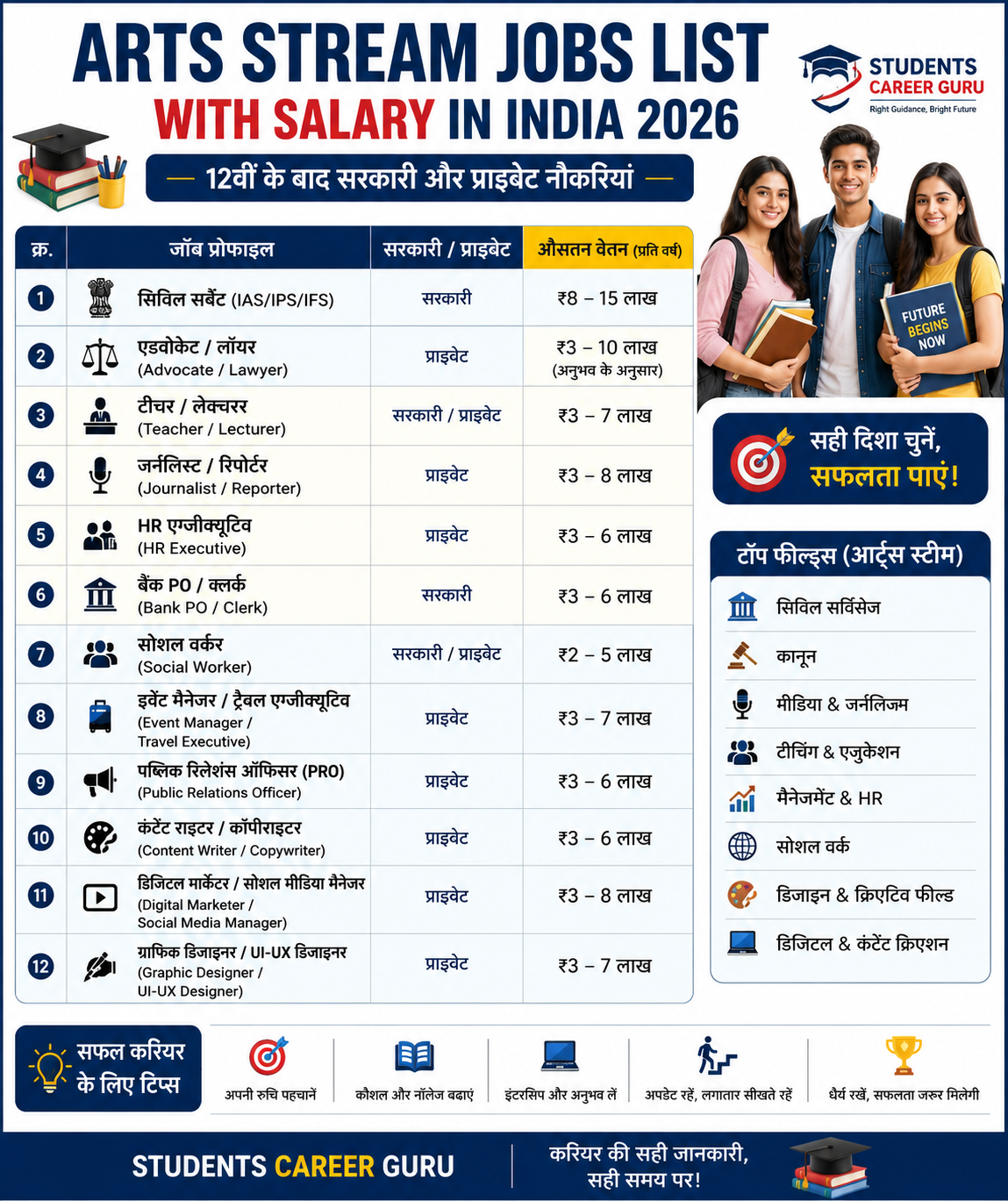 Arts Stream Jobs List with Salary in India 2026: 12वीं के बाद सरकारी और प्राइवेट नौकरियां