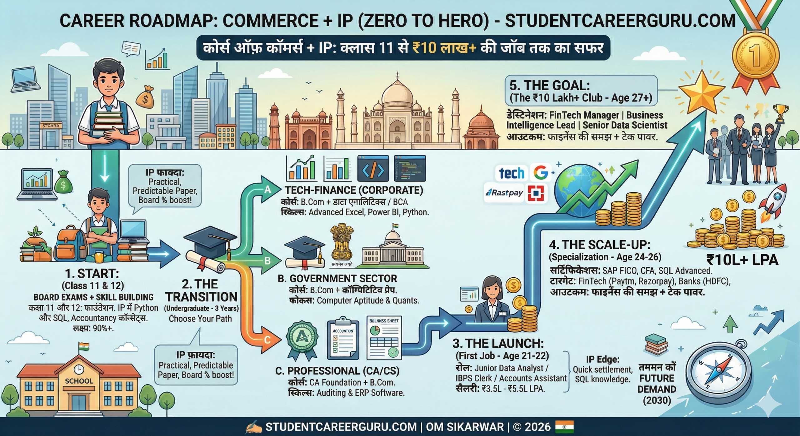 Commerce + IP vs Maths: Class 11 Students Best Career 2026 Guide
